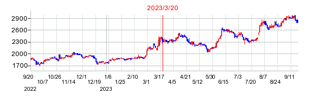 2023年3月20日 10:24前後のの株価チャート